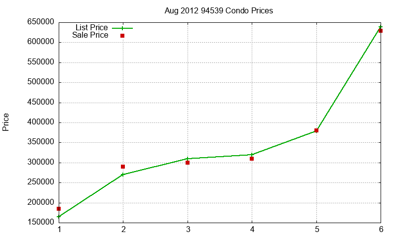 94539 Condos Just Sold 2012-08