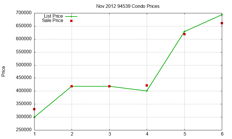 94539 Condos Just Sold 2012-11