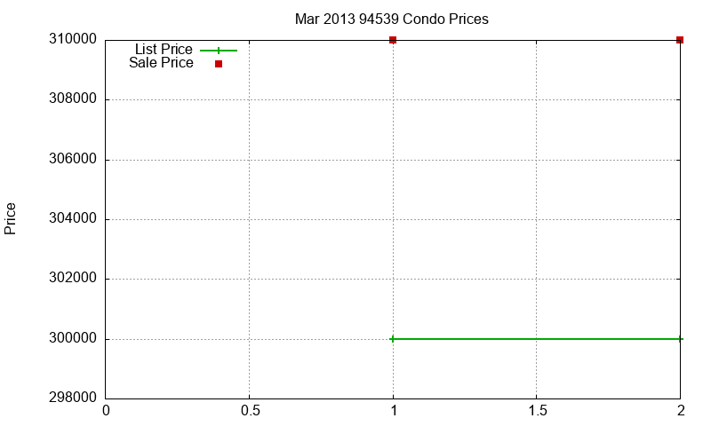 94539 Condos Just Sold 2013-03 94539 Condos Just Sold 2013-03