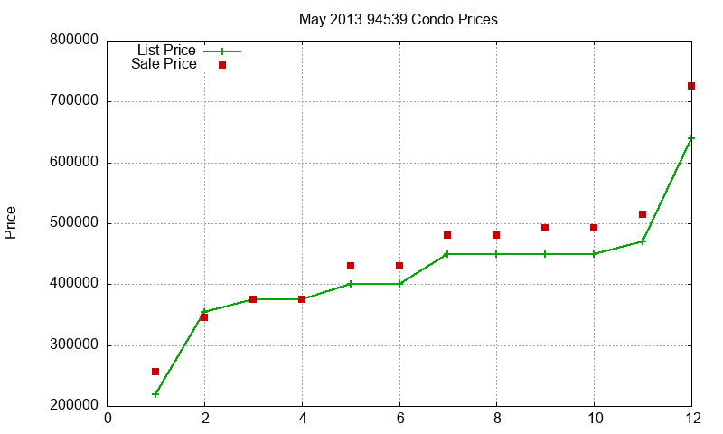 94539 Condos Just Sold 2013-05 94539 Condos Just Sold 2013-05