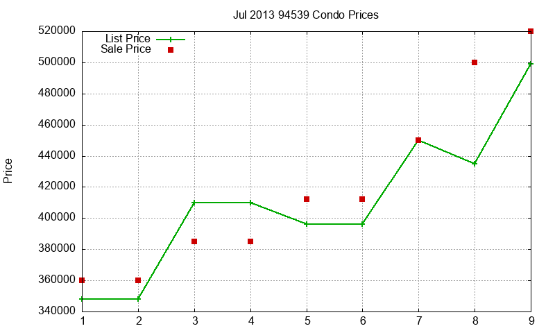94539 Condos Just Sold 2013-07 94539 Condos Just Sold 2013-07