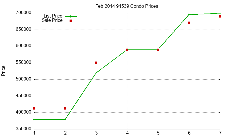 94539 Condos Just Sold 2014-02 94539 Condos Just Sold 2014-02