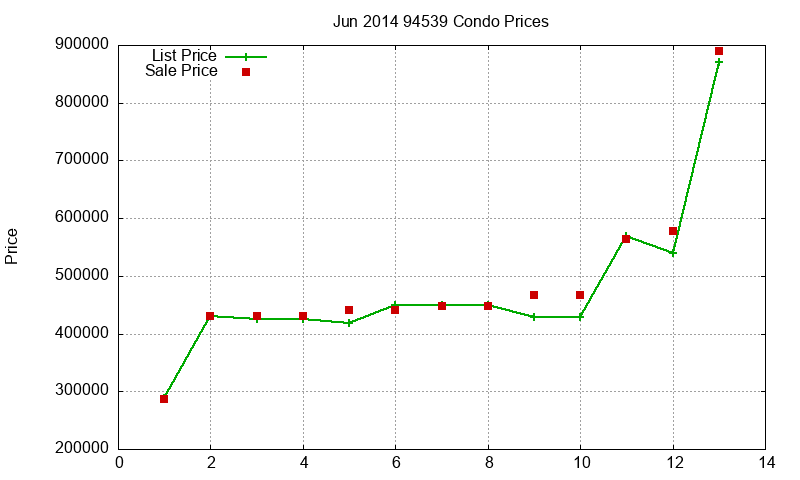 94539 Condos Just Sold 2014-06 94539 Condos Just Sold 2014-06
