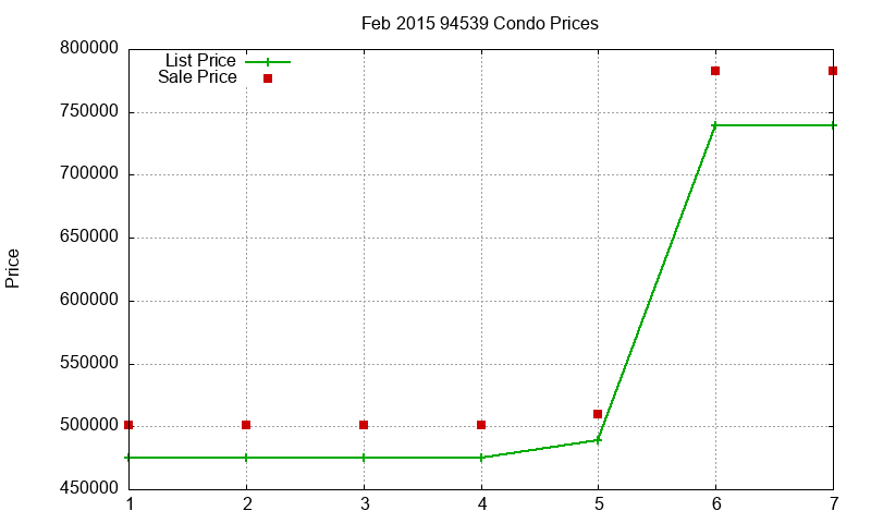 94539 Condos Just Sold 2015-02 94539 Condos Just Sold 2015-02