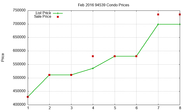 94539 Condos Just Sold 2016-02 94539 Condos Just Sold 2016-02