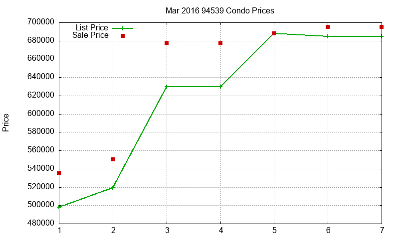 94539 Condos Just Sold 2016-03 94539 Condos Just Sold 2016-03