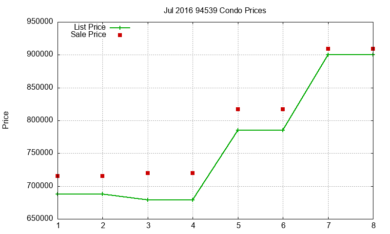 94539 Condos Just Sold 2016-07 94539 Condos Just Sold 2016-07