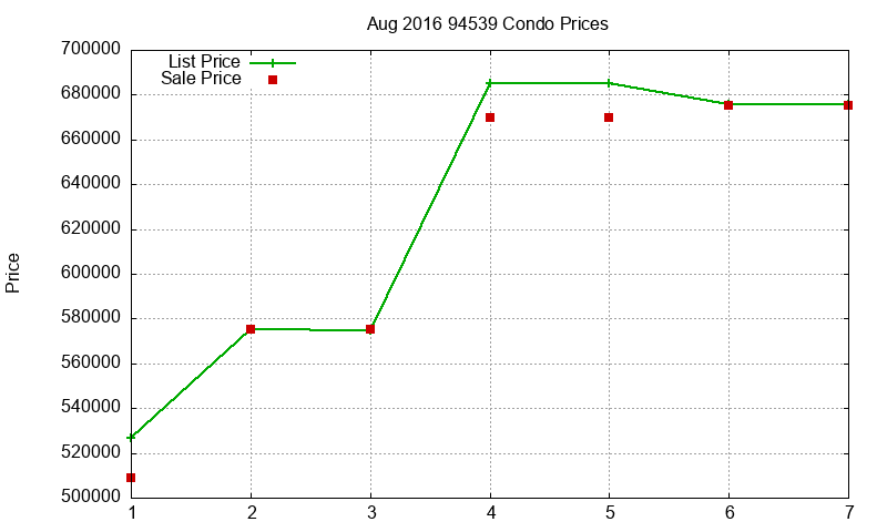 94539 Condos Just Sold 2016-08 94539 Condos Just Sold 2016-08