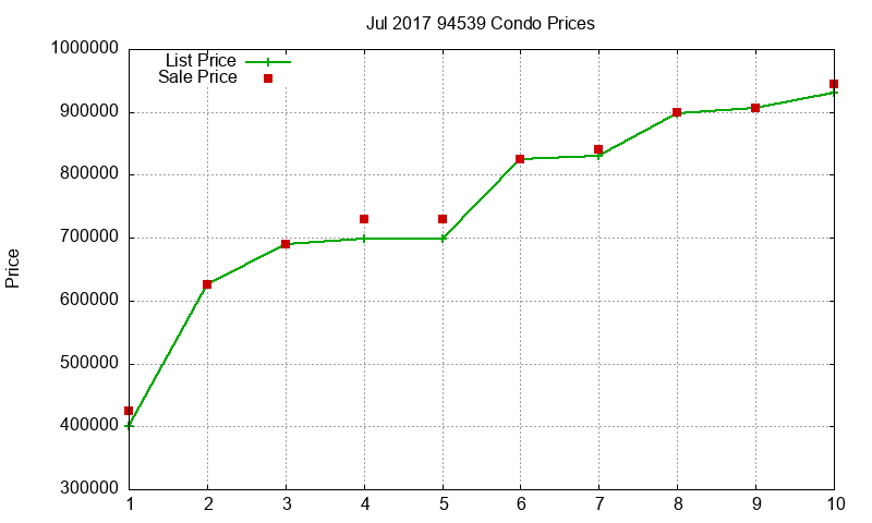 94539 Condos Just Sold 2017-07 94539 Condos Just Sold 2017-07