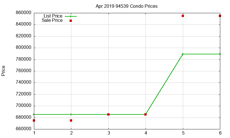 94539 Condos Just Sold 2019-04