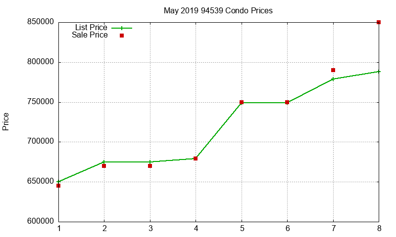94539 Condos Just Sold 2019-05 94539 Condos Just Sold 2019-05