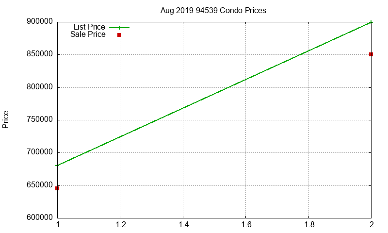 94539 Condos Just Sold 2019-08 94539 Condos Just Sold 2019-08