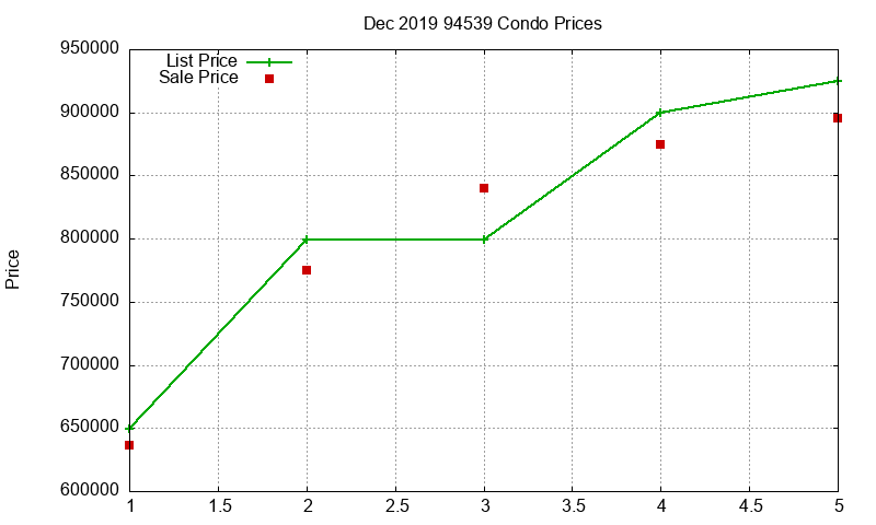 94539 Condos Just Sold 2019-12