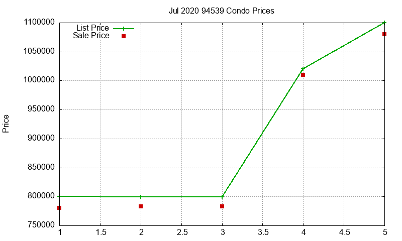 94539 Condos Just Sold 2020-07