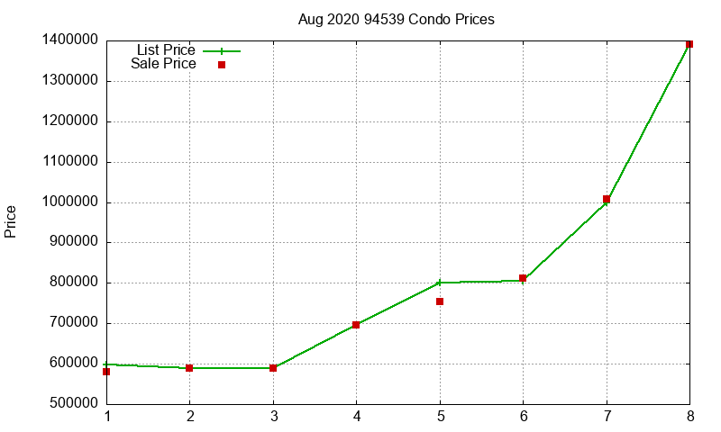 94539 Condos Just Sold 2020-08