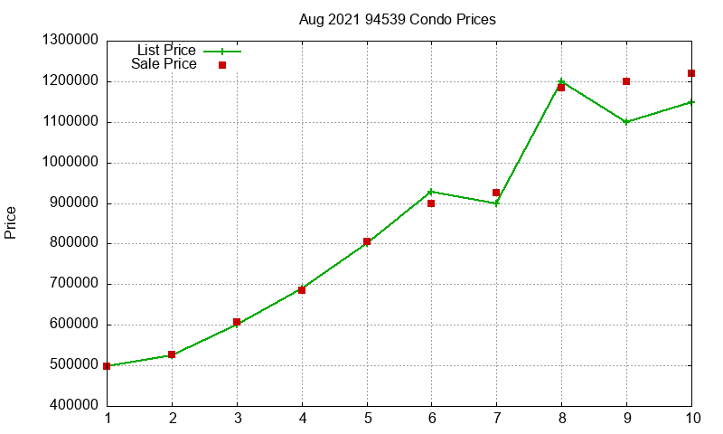 94539 Condos Just Sold 2021-08