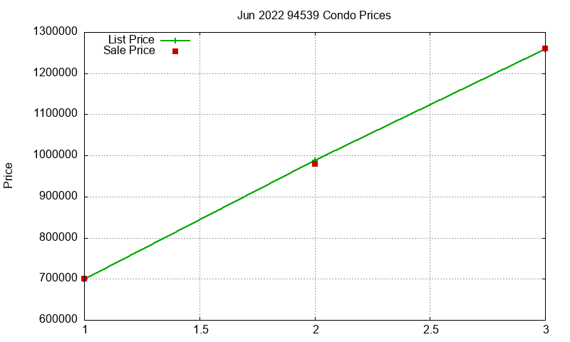 94539 Condos Just Sold 2022-06