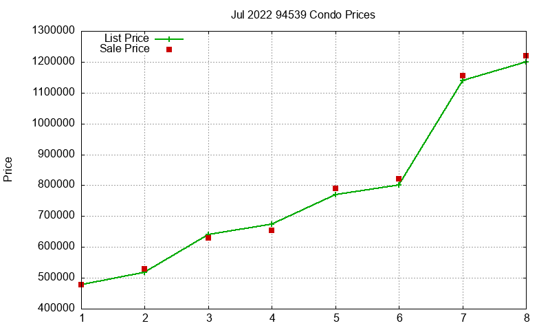 94539 Condos Just Sold 2022-07 94539 Condos Just Sold 2022-07