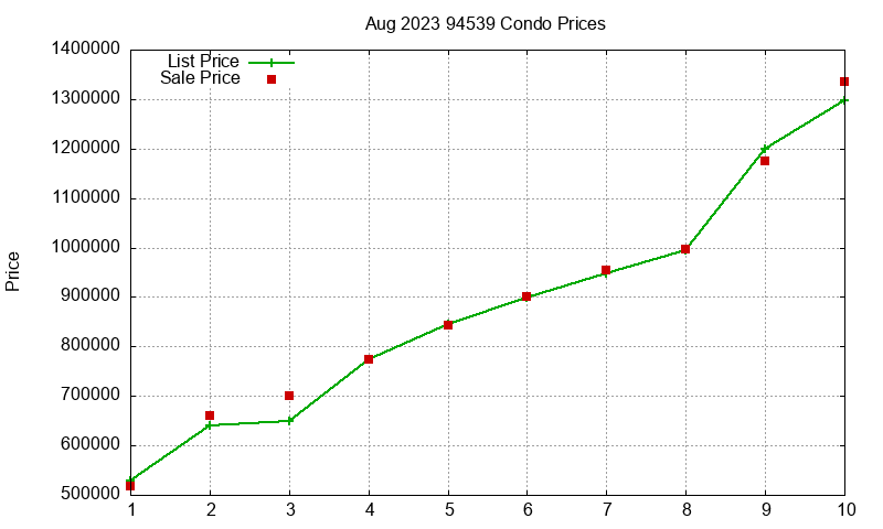 94539 Condos Just Sold 2023-08 94539 Condos Just Sold 2023-08