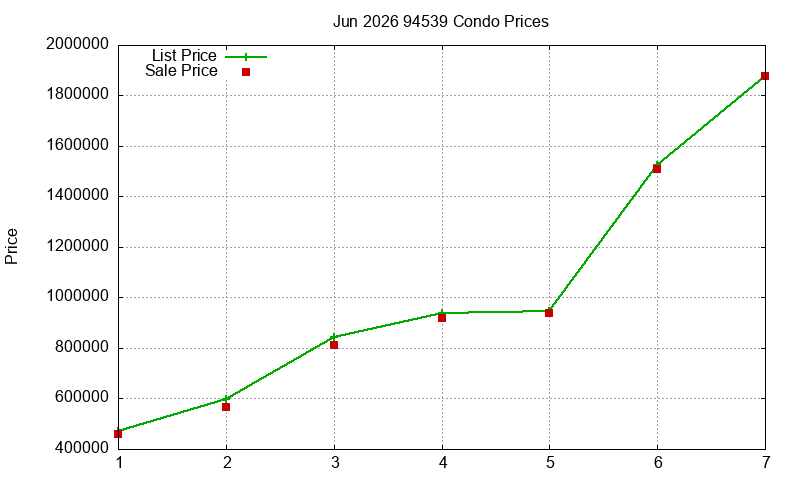94539 Condos Just Sold 2026-06