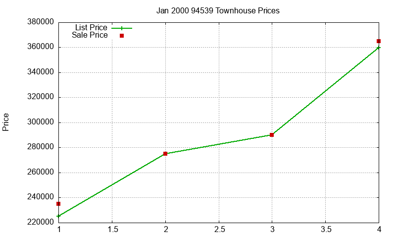 94539 Townhouses Just Sold 2000-01 94539 Townhouses Just Sold 2000-01
