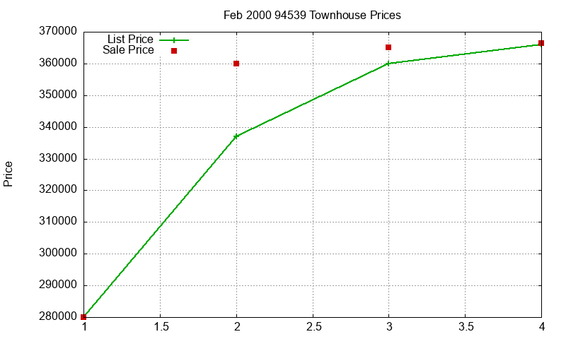 94539 Townhouses Just Sold 2000-02