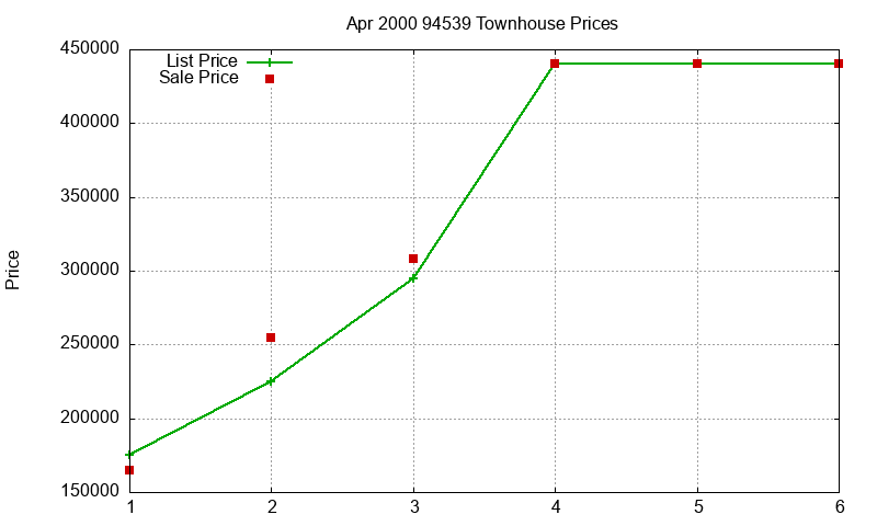 94539 Townhouses Just Sold 2000-04