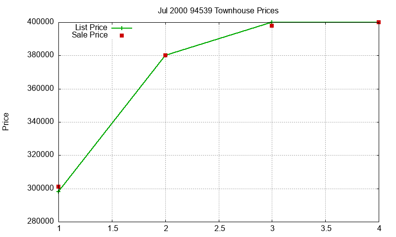 94539 Townhouses Just Sold 2000-07 94539 Townhouses Just Sold 2000-07