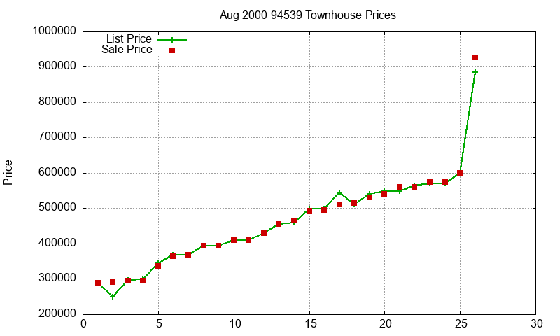 94539 Townhouses Just Sold 2000-08 94539 Townhouses Just Sold 2000-08