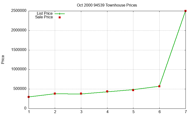 94539 Townhouses Just Sold 2000-10 94539 Townhouses Just Sold 2000-10