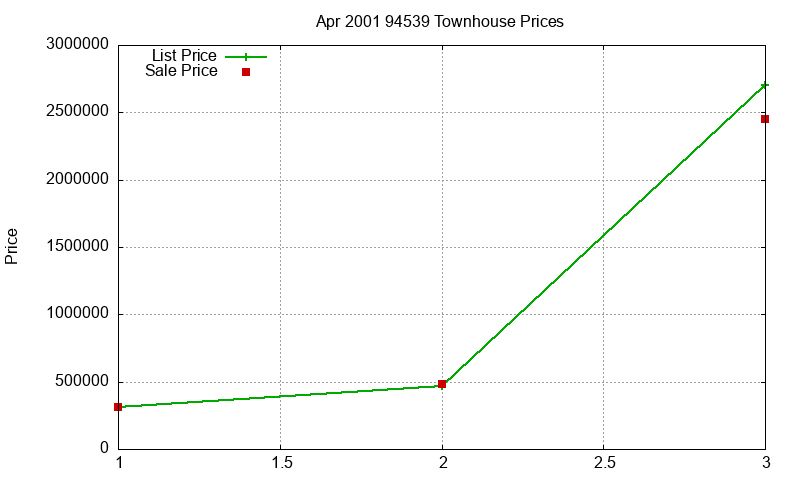 94539 Townhouses Just Sold 2001-04 94539 Townhouses Just Sold 2001-04