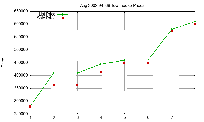 94539 Townhouses Just Sold 2002-08 94539 Townhouses Just Sold 2002-08