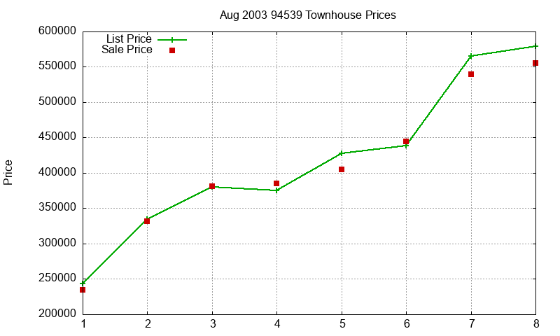 94539 Townhouses Just Sold 2003-08 94539 Townhouses Just Sold 2003-08