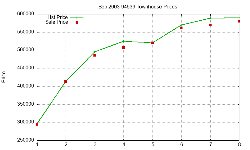 94539 Townhouses Just Sold 2003-09 94539 Townhouses Just Sold 2003-09