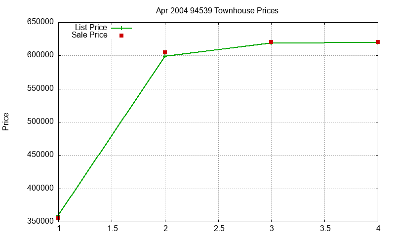 94539 Townhouses Just Sold 2004-04 94539 Townhouses Just Sold 2004-04