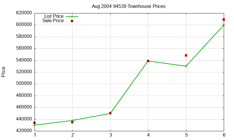 94539 Townhouses Just Sold 2004-08 94539 Townhouses Just Sold 2004-08