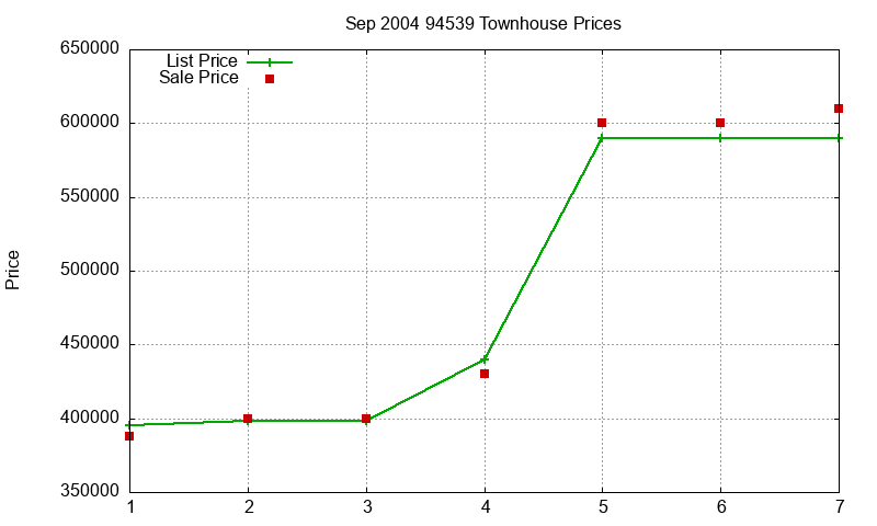 94539 Townhouses Just Sold 2004-09