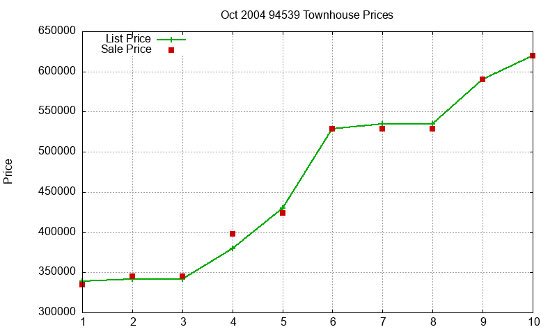 94539 Townhouses Just Sold 2004-10 94539 Townhouses Just Sold 2004-10
