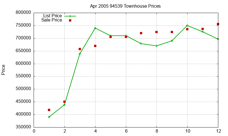 94539 Townhouses Just Sold 2005-04 94539 Townhouses Just Sold 2005-04