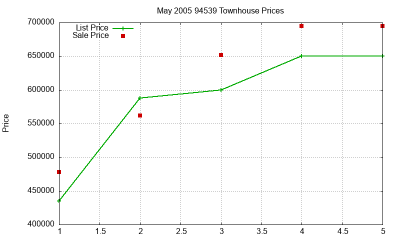 94539 Townhouses Just Sold 2005-05