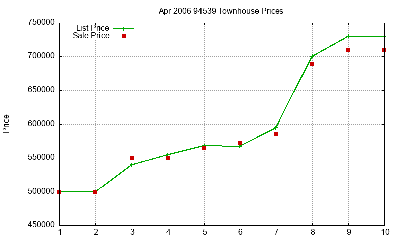 94539 Townhouses Just Sold 2006-04 94539 Townhouses Just Sold 2006-04