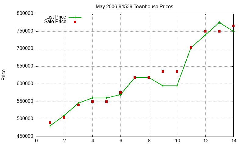 94539 Townhouses Just Sold 2006-05 94539 Townhouses Just Sold 2006-05