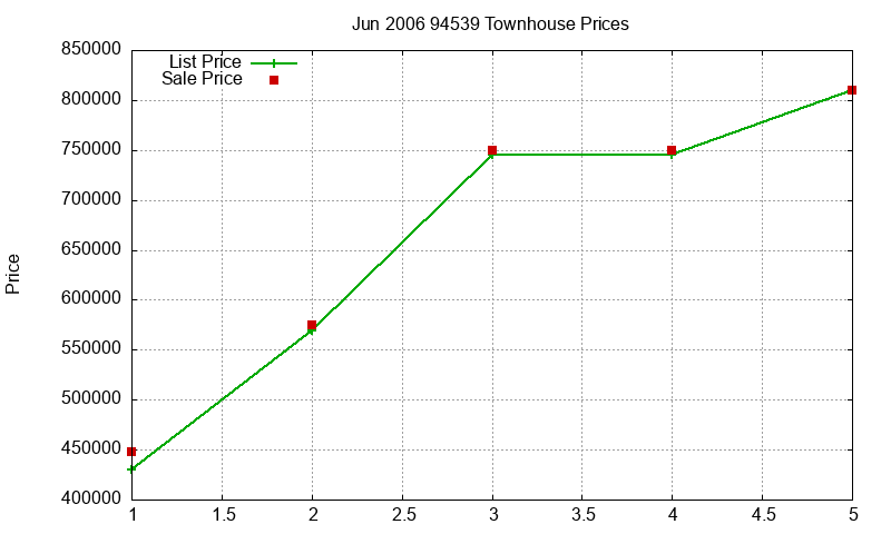 94539 Townhouses Just Sold 2006-06