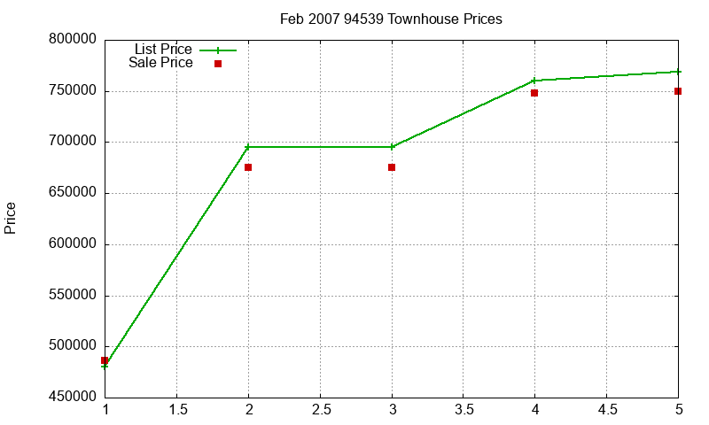 94539 Townhouses Just Sold 2007-02 94539 Townhouses Just Sold 2007-02