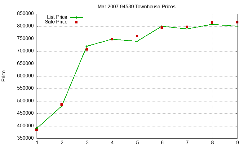 94539 Townhouses Just Sold 2007-03 94539 Townhouses Just Sold 2007-03