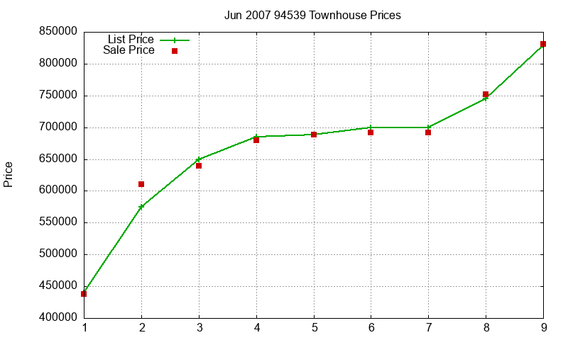94539 Townhouses Just Sold 2007-06 94539 Townhouses Just Sold 2007-06