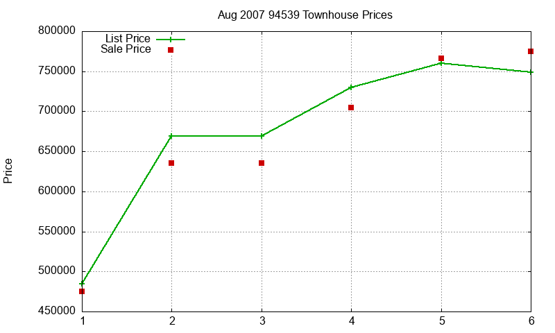 94539 Townhouses Just Sold 2007-08 94539 Townhouses Just Sold 2007-08