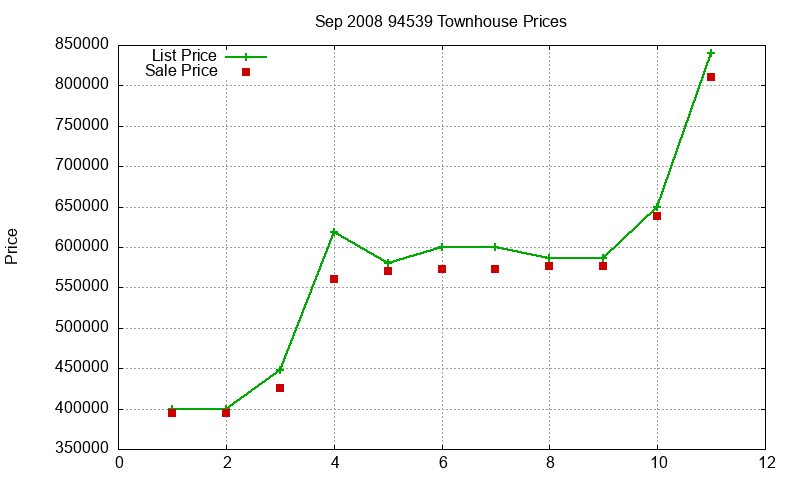 94539 Townhouses Just Sold 2008-09 94539 Townhouses Just Sold 2008-09