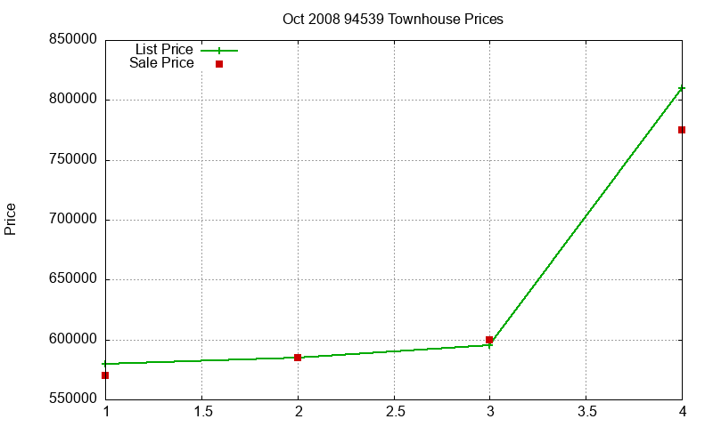 94539 Townhouses Just Sold 2008-10 94539 Townhouses Just Sold 2008-10