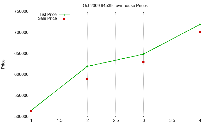 94539 Townhouses Just Sold 2009-10 94539 Townhouses Just Sold 2009-10